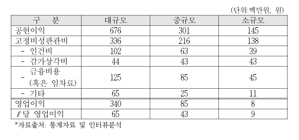 2014년 규모별 평균 영업이익