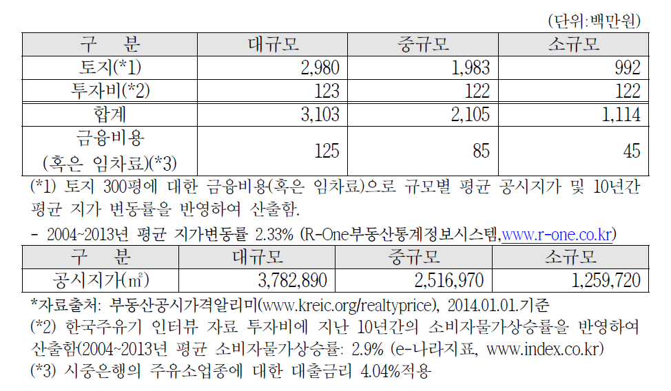 규모별 금융비용(혹은 임차료) 현황