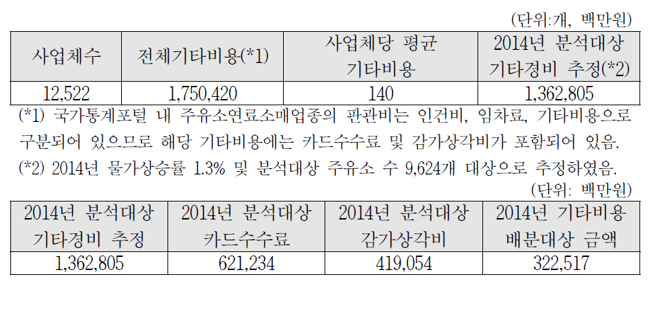 2013년 국가통계포털 차량용 주유소 운영업 기타비용