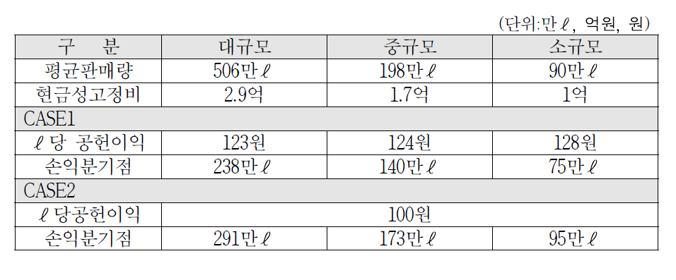 규모별 현금성 고정비 손익분기점 분석