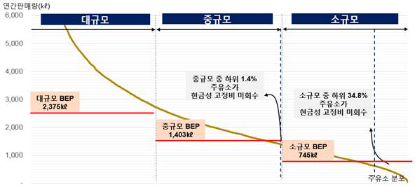 규모별 한계주유소 현황