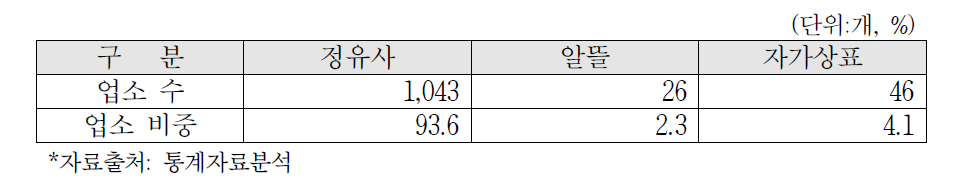 소규모 한계주유소의 폴별 현황 분석