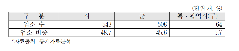 소규모 한계주유소의 지역별 분포 현황