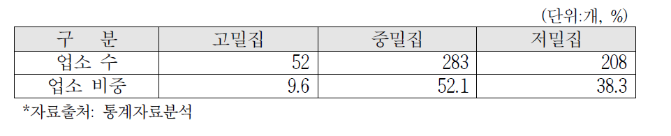 ‘시’지역 밀집정도별 소규모 한계주유소 분포 현황