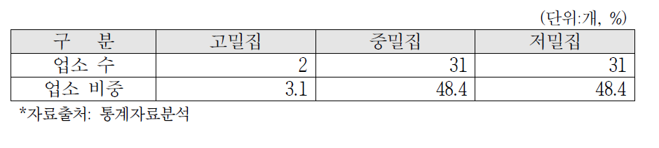 ‘구’지역 밀집정도별 소규모 한계주유소 분포 현황