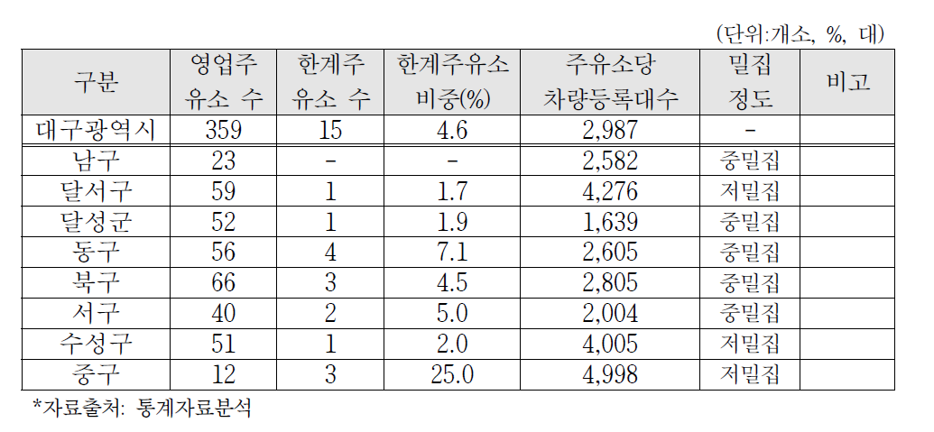 대구광역시 소규모 한계주유소 분포 현황