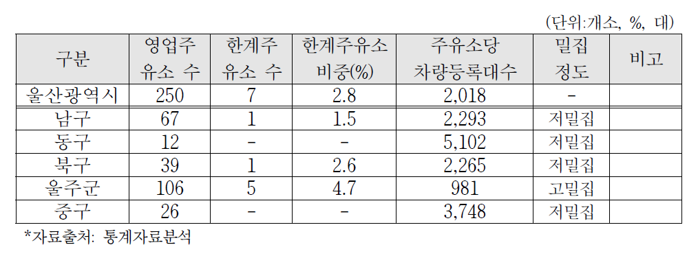 울산광역시 소규모 한계주유소 분포 현황