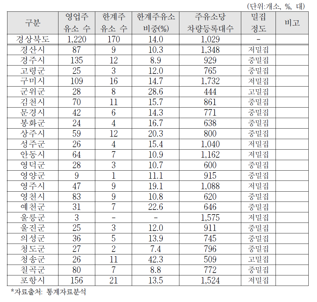 경상북도 소규모 한계주유소 분포 현황