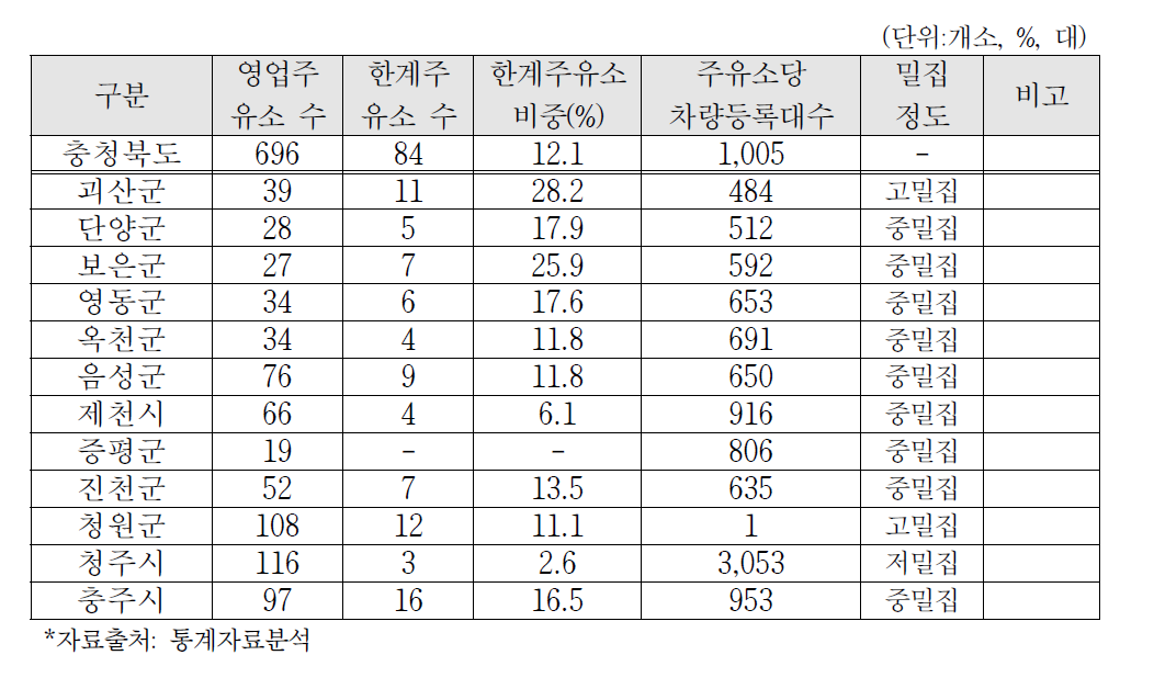 충청북도 소규모 한계주유소 분포 현황