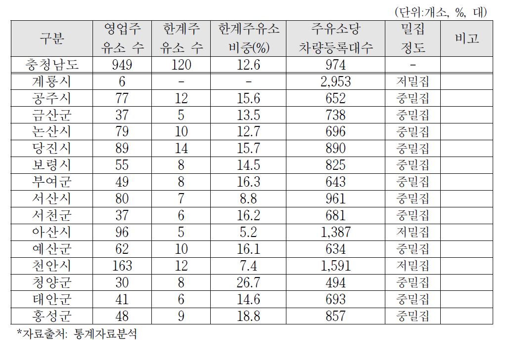 충청남도 소규모 한계주유소 분포 현황