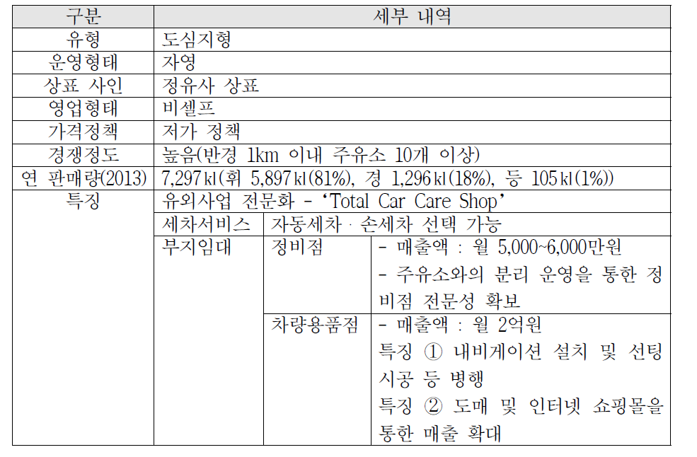 서초 C주유소 현황