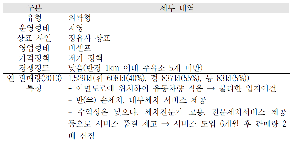 용인 D주유소 현황