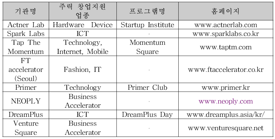 한국의 주요 창업 지원기관 목록