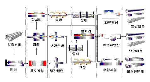 무계목 강관의 제조 공정