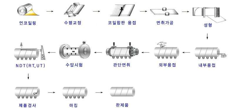 스파이럴 강관 제조공정