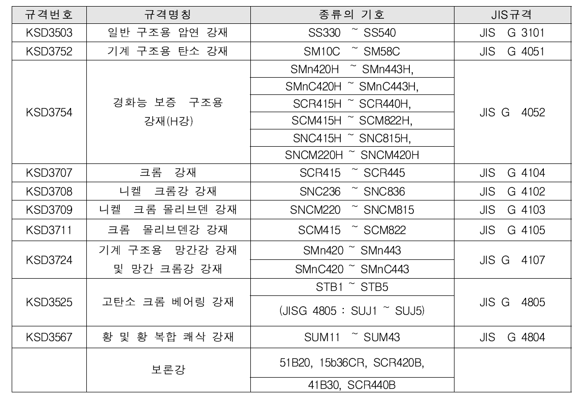 봉강의 규격