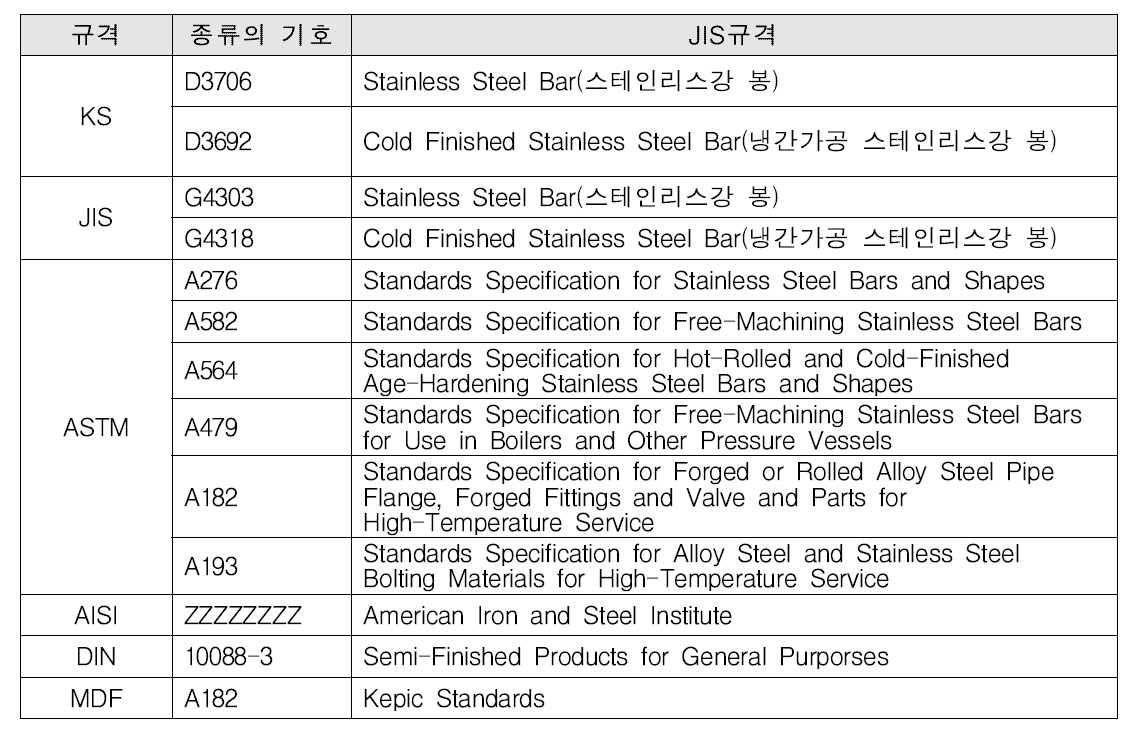 스테인리스 봉강의 규격