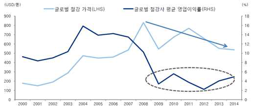 글로벌 철강 가격 및 철강사 수익성 추이 (2000~2014)