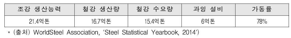 세계 조강 생산능력 및 수요 (2014)