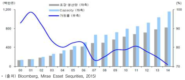 중국 조강 생산량, Capacity, 가동률의 추이 (2000~2014)