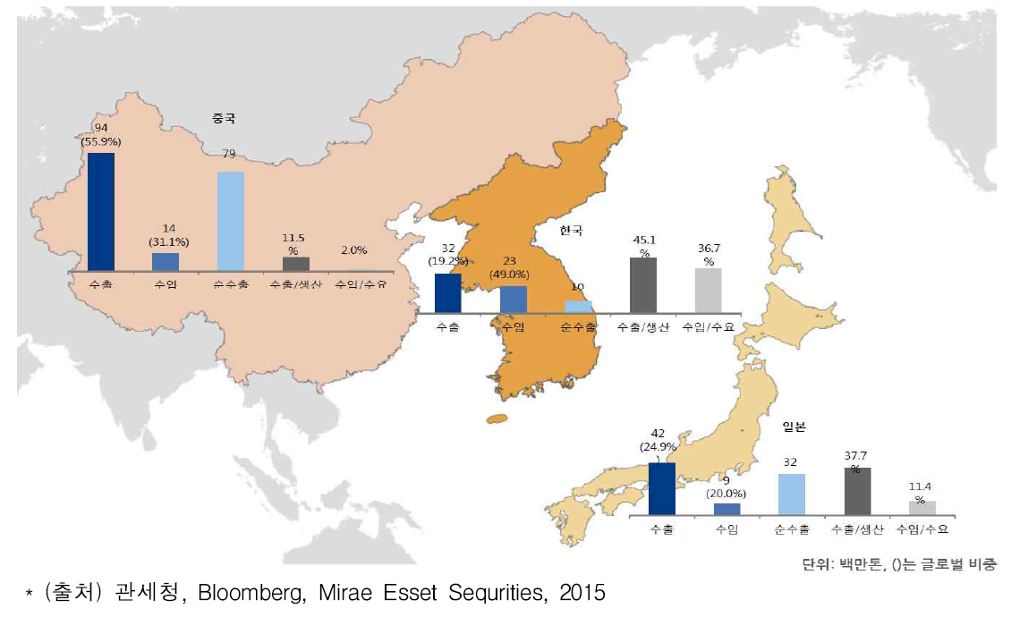 한중일 3개국 철강 수출입 현황 (2014년)