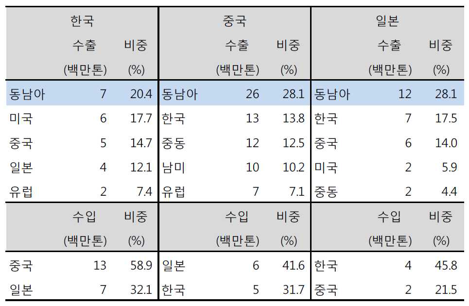 한중일 3국의 주요 수출 및 수입 지역 현황 (2014년)