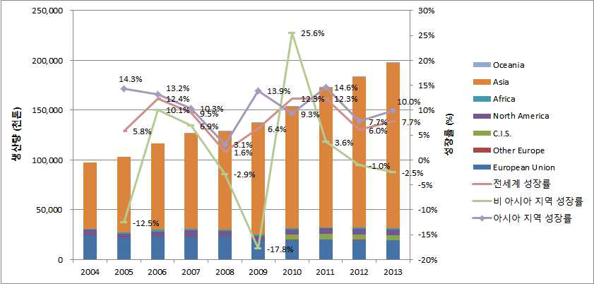 세계 선재 생산량 및 성장률 추이 (2004~2013)