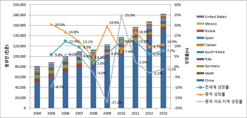 국가별 선재 생산량 및 성장률 추이 (2004~2013)