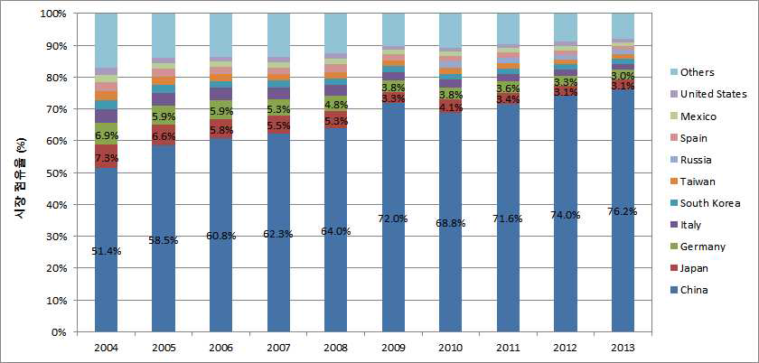 국가별 선재 시장 점유율 추이 (2004~2013)