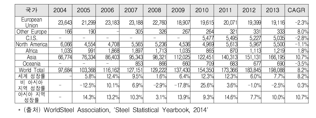 지역별 선재 생산량 추이 (2003~2013)