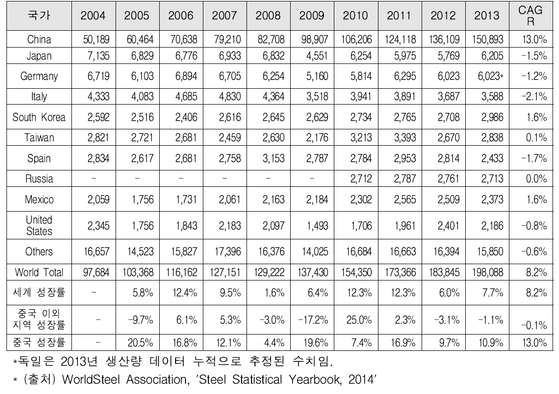 주요 국가별 선재 생산량 추이 (2003~2013)