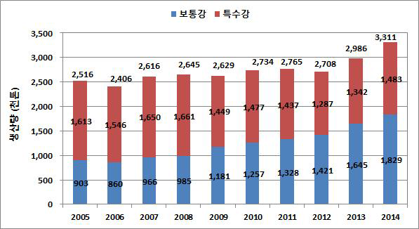 국내 선재의 생산량 추이(2005~2014년)