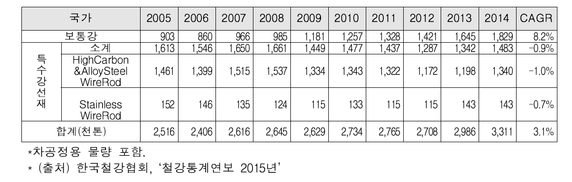 국내 선재 생산량 추이 (2005~2014)