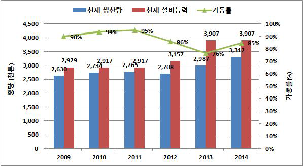 국내 선재의 생산량, 설비능력 및 가동률 추이(2009~2014년)