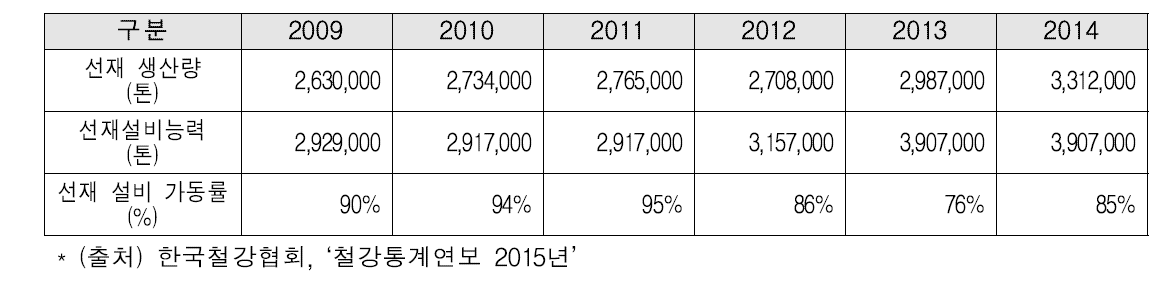 국내 선재 생산량, 설비능력 및 가동률 추이 (2009~2014)