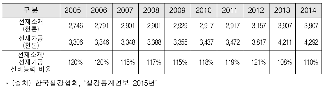 국내 선재소재, 가공 설비의 생산능력 및 비율 추이 (2005~2014)