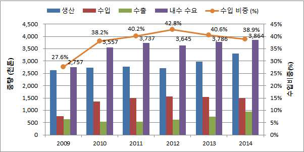 국내 선재의 생산, 수입, 수출, 내수 수요 및 수입 비중 추이 (2009~2014)