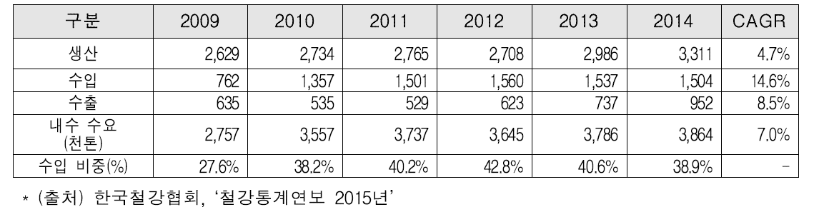 국내 선재의 생산, 수입, 수출, 내수 수요 및 수입 비중 추이 (2009~2014)