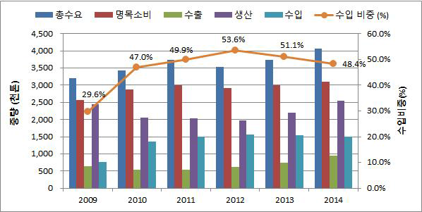 국내 선재의 총수요, 명목소비, 수출, 생산, 수입 및 수입 비중 추이 (2009~2014)