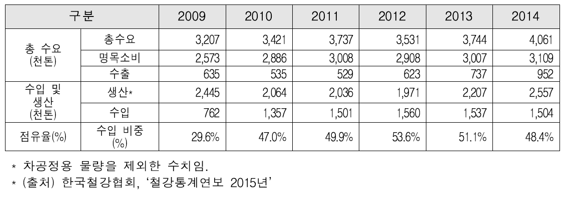 국내 선재의 총수요, 명목소비, 수출, 생산, 수입 및 수입 비중 추이(2009~2014)