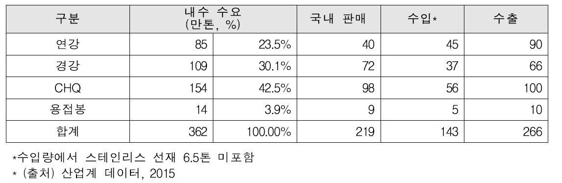 국내 선재의 용도별 내수 수요, 국내 판매, 수입 및 수출 현황(2014)