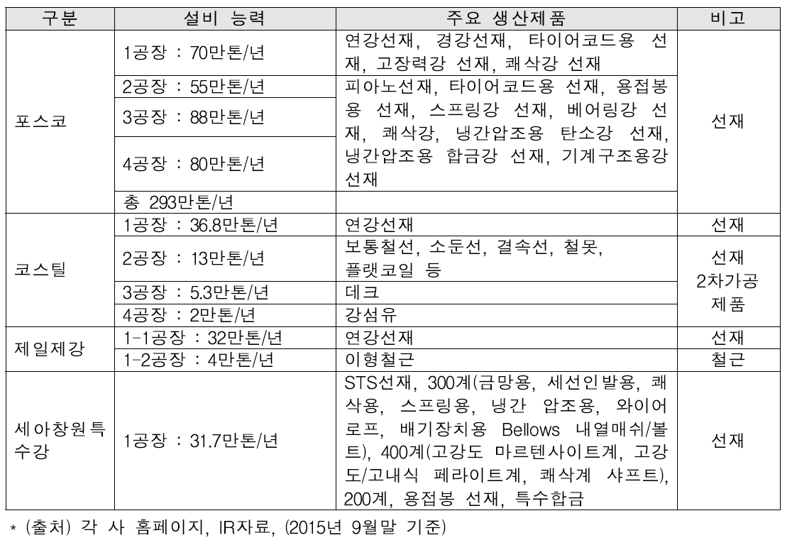 국내 선재 제조사의 설비 능력 및 주요 생산제품