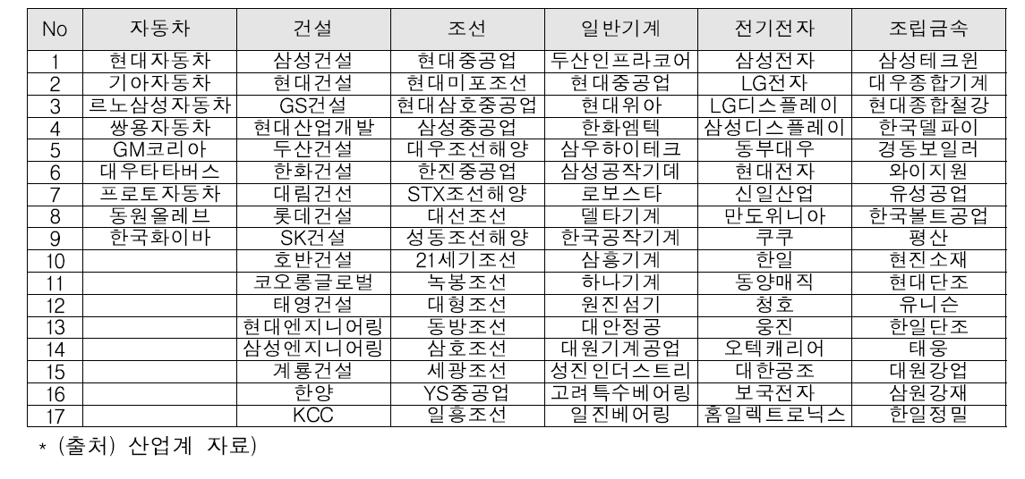 국내 철강제품의 주요 수요업체 리스트