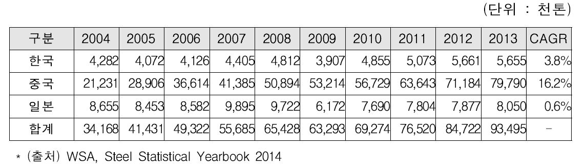 연도별 한중일 강관 생산량