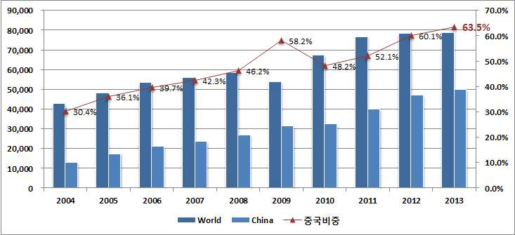 세계 용접강관 생산량 중 중국의 생산 비중