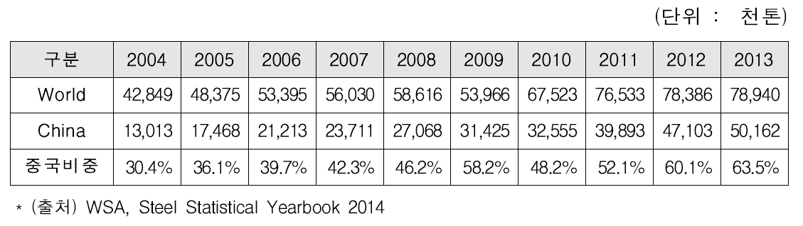세계 용접강관 생산량 중 중국의 생산 비중