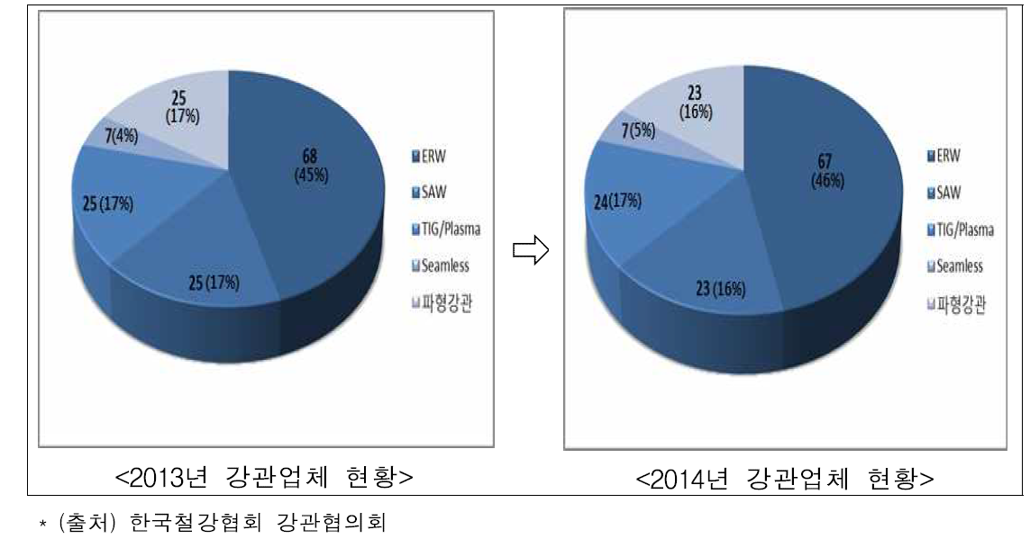 국내 강관업체 현황