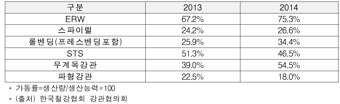 연도별 강관 설비 가동률