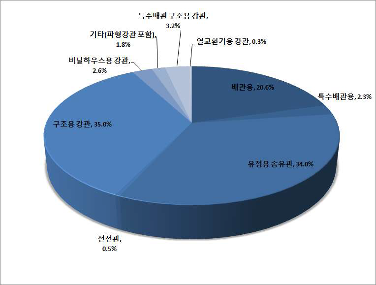 강관 용도별 생산량 비중(2014년)