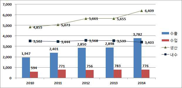 연도별 강관 수급 실적